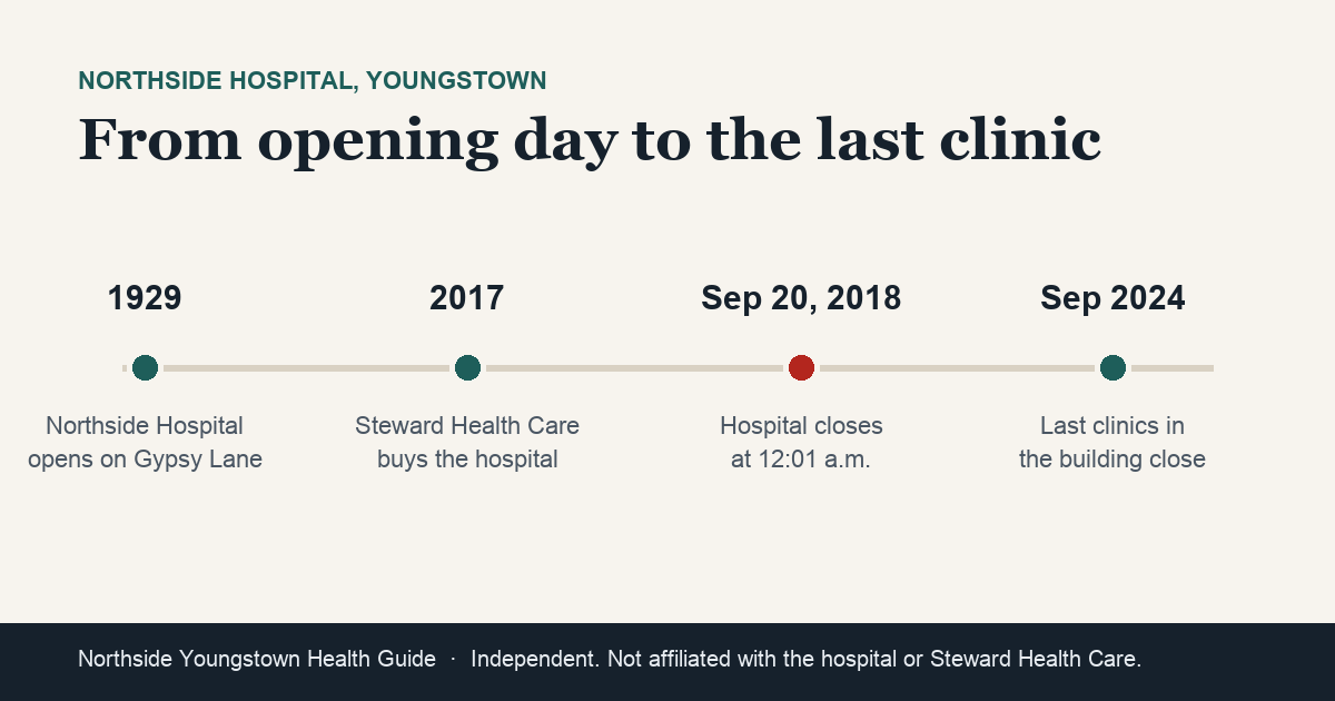 Northside Hospital Youngstown timeline: opened 1929, bought by Steward 2017, closed September 20, 2018, last clinics closed September 2024